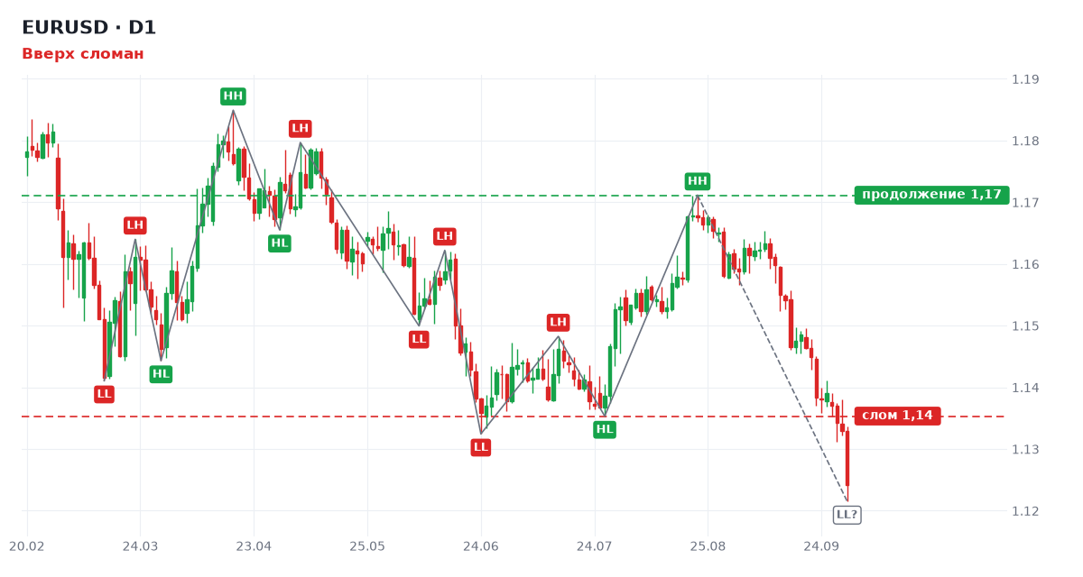 EURUSD: структура дневного графика, Вверх сломан