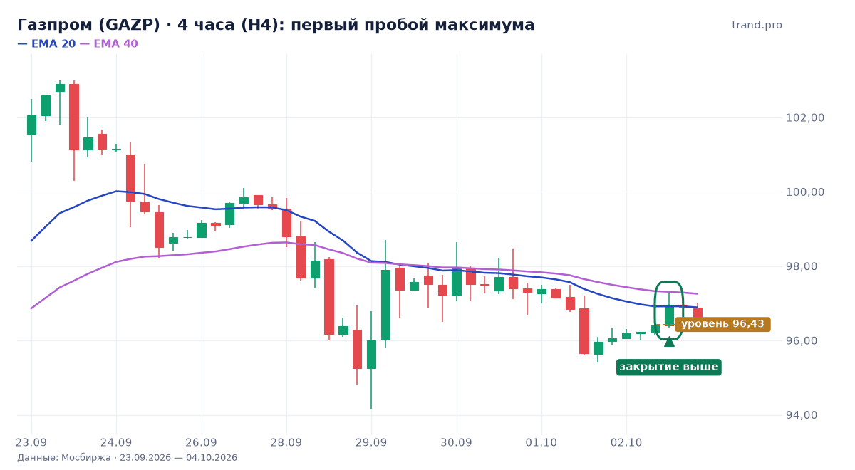 Газпром (GAZP): первый пробой максимума, уровень 96,43