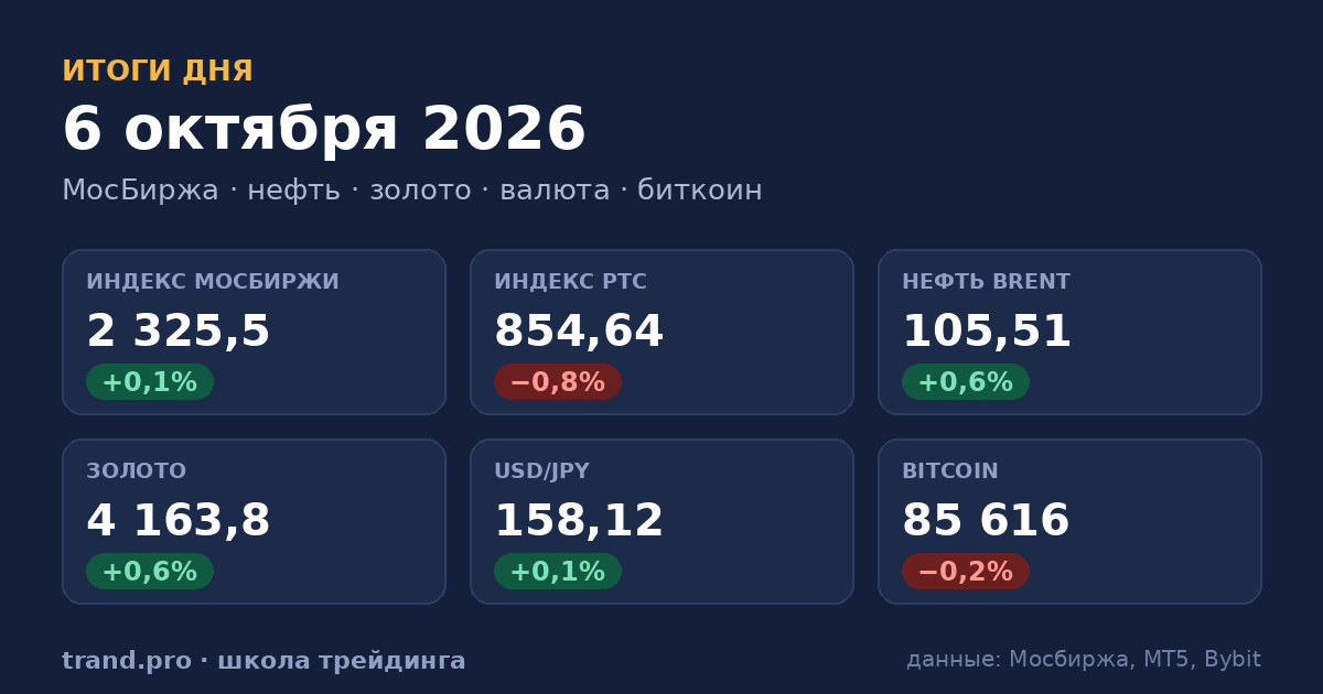 Итоги сессии 6 октября 2026: рынки, сигналы и их отработка