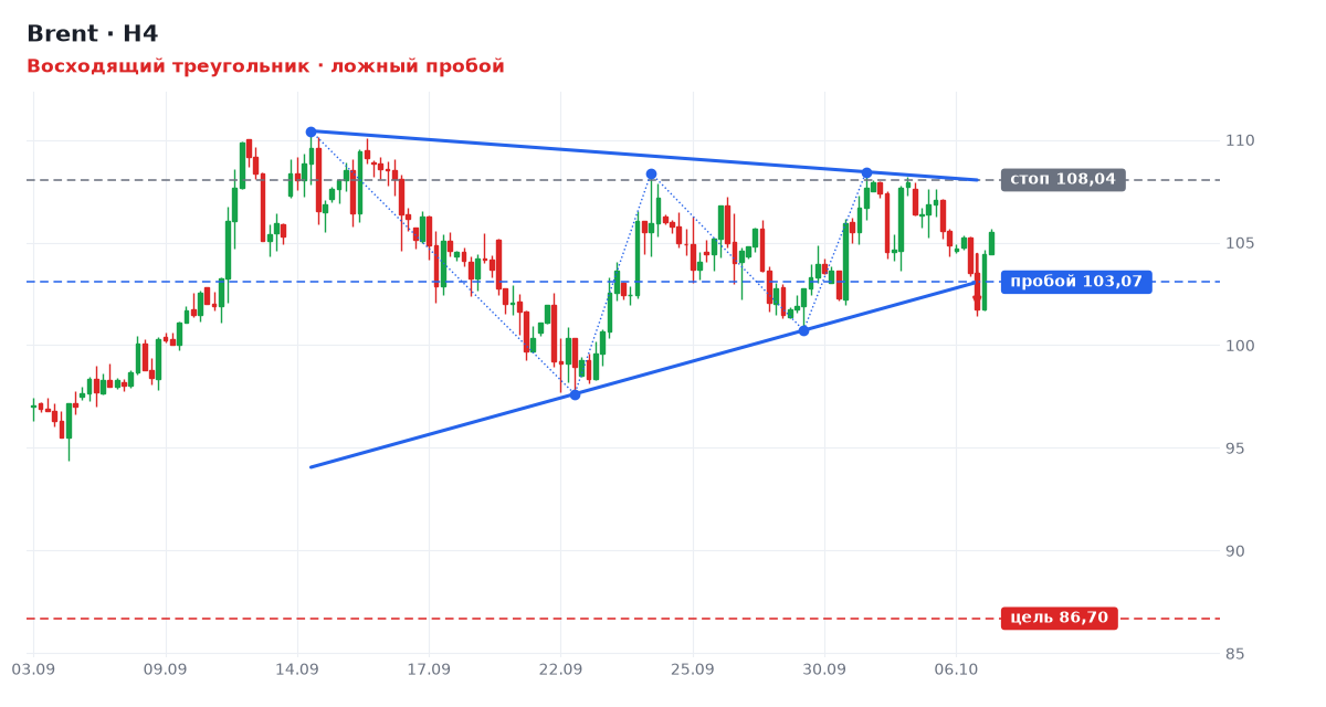 Brent: Восходящий треугольник, ложный пробой уровня 103,07