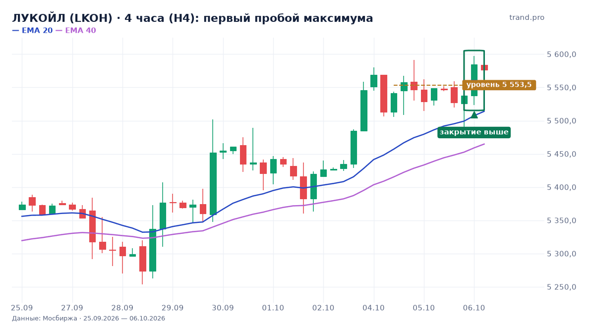ЛУКОЙЛ (LKOH): первый пробой максимума, уровень 5 553,5