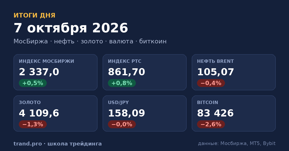 Итоги сессии 7 октября 2026: рынки, сигналы и их отработка