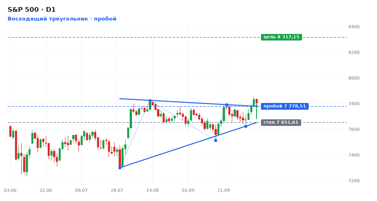 S&P 500: Восходящий треугольник, пробой уровня 7 778,5
