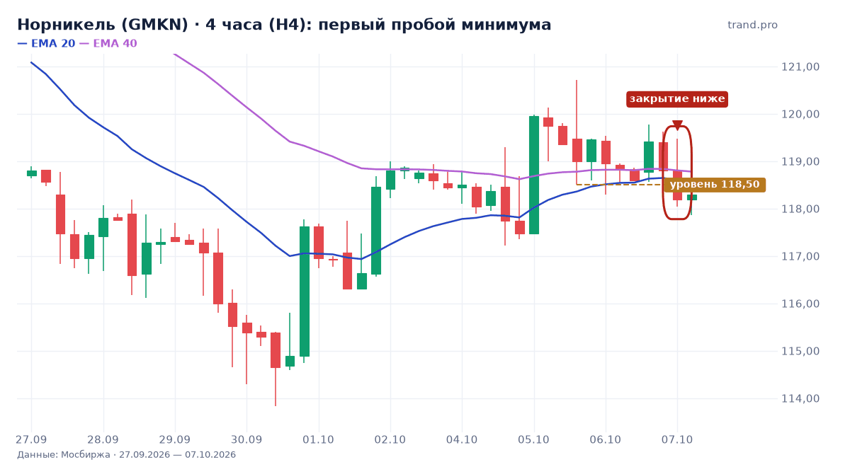 Норникель (GMKN): первый пробой минимума, уровень 118,50
