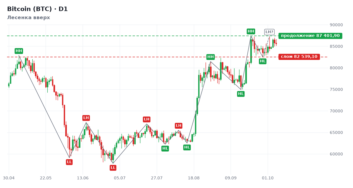 Bitcoin (BTC): структура дневного графика, Лесенка вверх