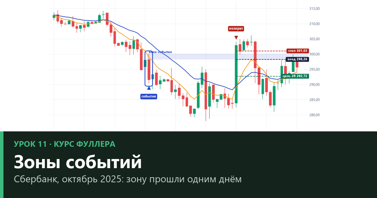 Зоны событий: как торговать от зон спроса и предложения — урок 11