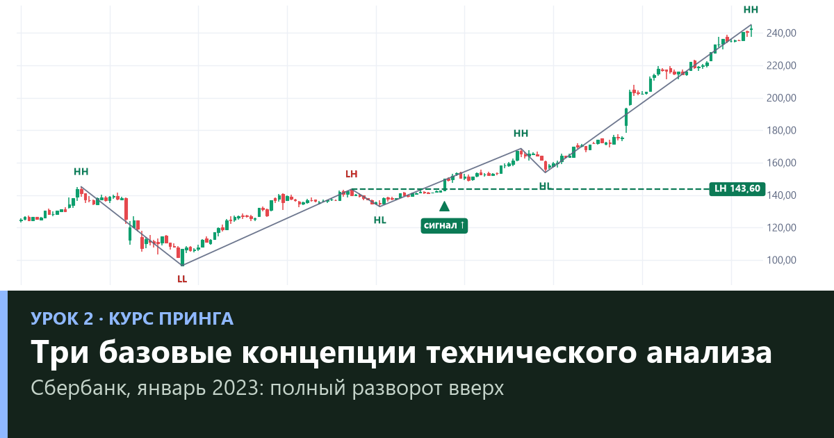 Три концепции технического анализа: тренды, максимумы и минимумы — урок 2