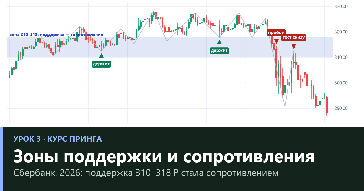 Уровни поддержки и сопротивления: как найти зону и какие уровни держат — урок 3