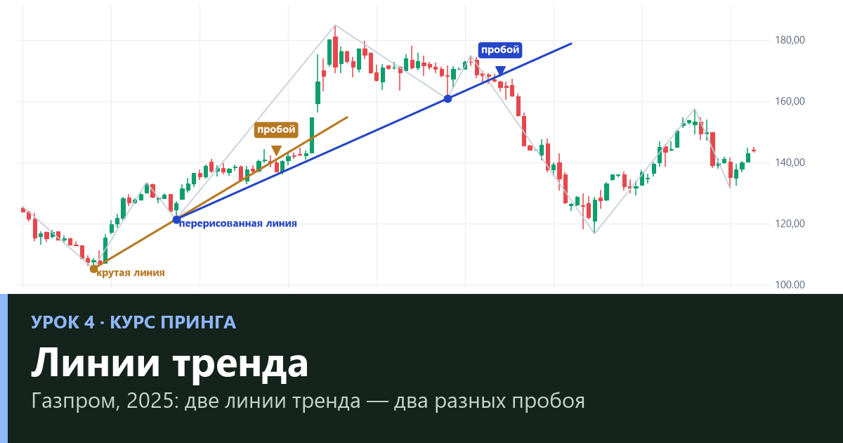 Линии тренда: как построить и что значит пробой — урок 4