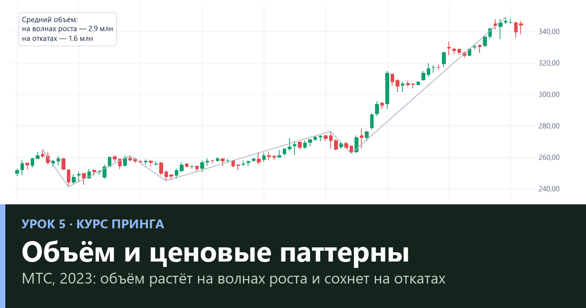 Объём в техническом анализе: как объём подтверждает тренд и пробой — урок 5