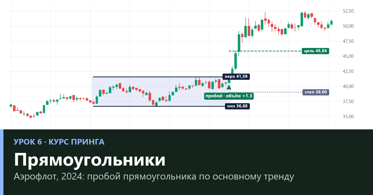 Фигура прямоугольник: как торговать пробой коридора — урок 6