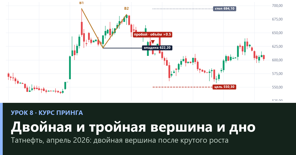Двойная вершина и двойное дно: правила Принга и проверка — урок 8