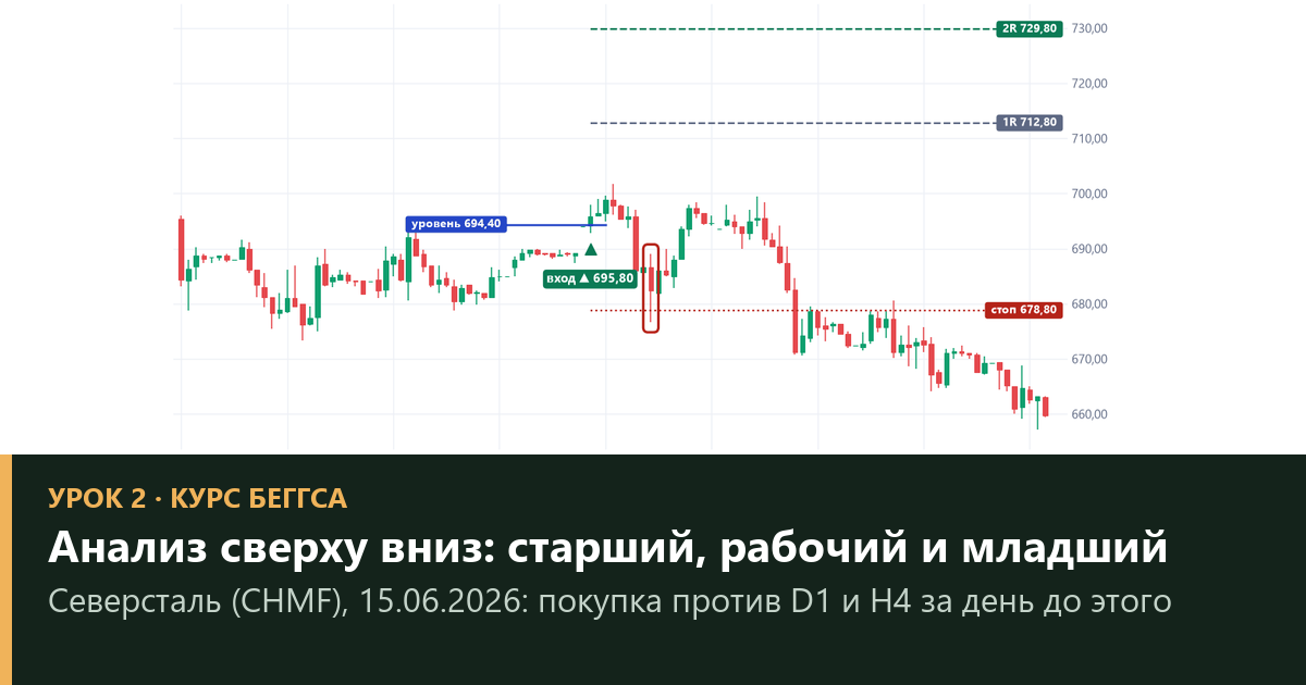 Анализ сверху вниз: старший, рабочий и младший таймфрейм по Беггсу — проверка на 3 628 сделках (урок 2)
