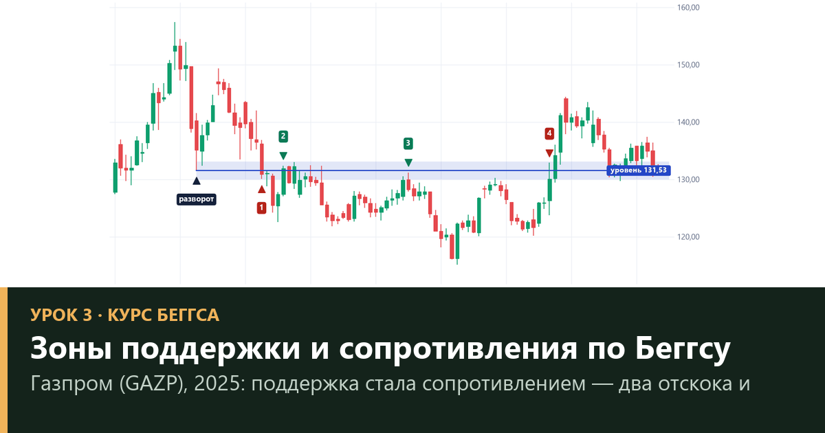 Зоны поддержки и сопротивления по Беггсу: почему уровень — это зона и что происходит у него на самом деле (урок 3)