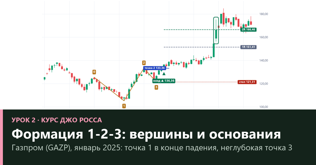 Формация 1-2-3 Джо Росса: настоящая точка 1 и глубина точки 3 — проверка на МосБирже и форексе (урок 2)