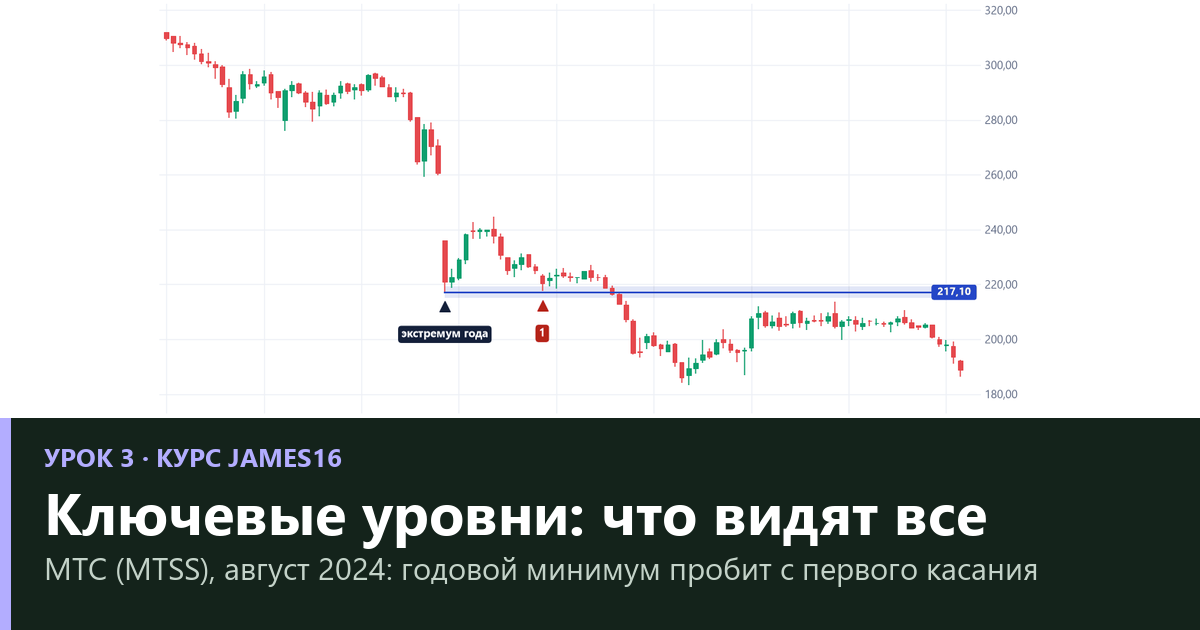 Ключевые уровни James16: годовые экстремумы, прошлый месяц и круглые числа — что показала проверка (урок 3)