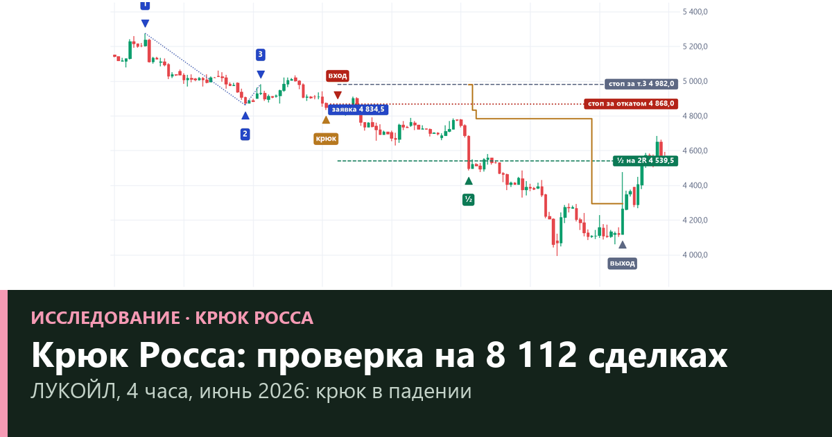 Крюк Росса: проверка торговой системы на 8 112 сделках — стоп, цели и трейлинг половины позиции