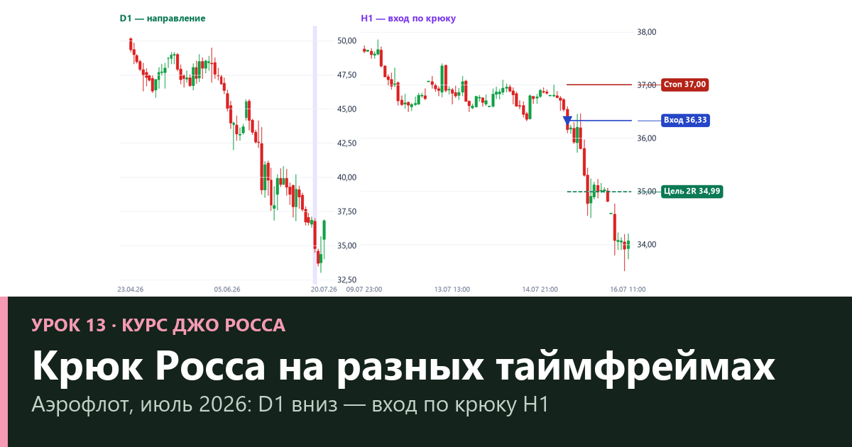 Крюк Росса на разных таймфреймах: D1, H4 и H1 — проверка на МосБирже и форексе (урок 13)