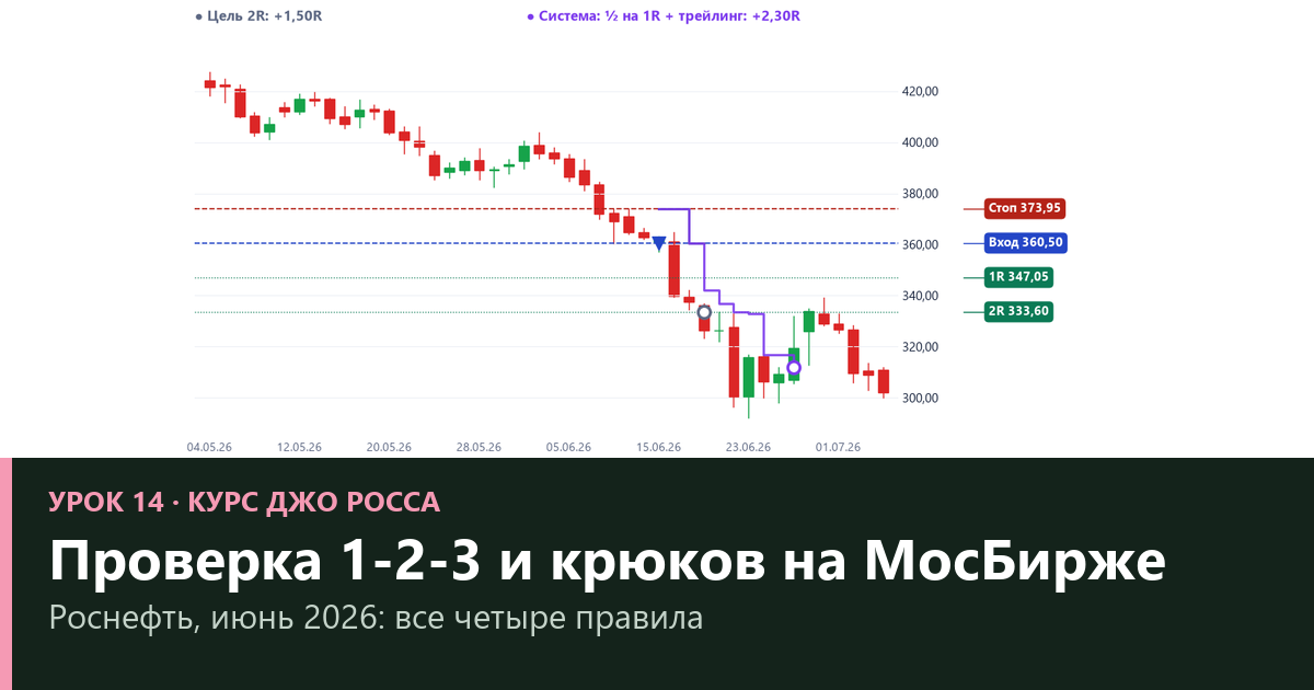 Метод Джо Росса на МосБирже: проверка 1-2-3 и крюков на 5 071 сделке — что работает (урок 14)