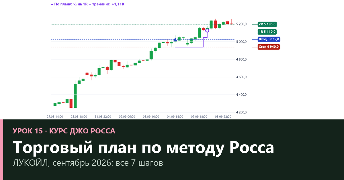 Торговый план по методу Джо Росса: 7 шагов, риск и честный результат 2024–2026 (урок 15)