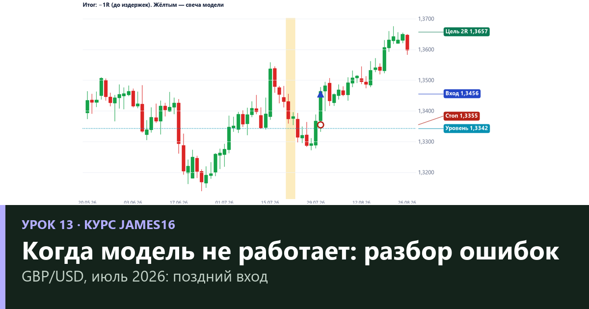 Когда модель не работает: шесть ошибок Price Action и их цена (урок 13)