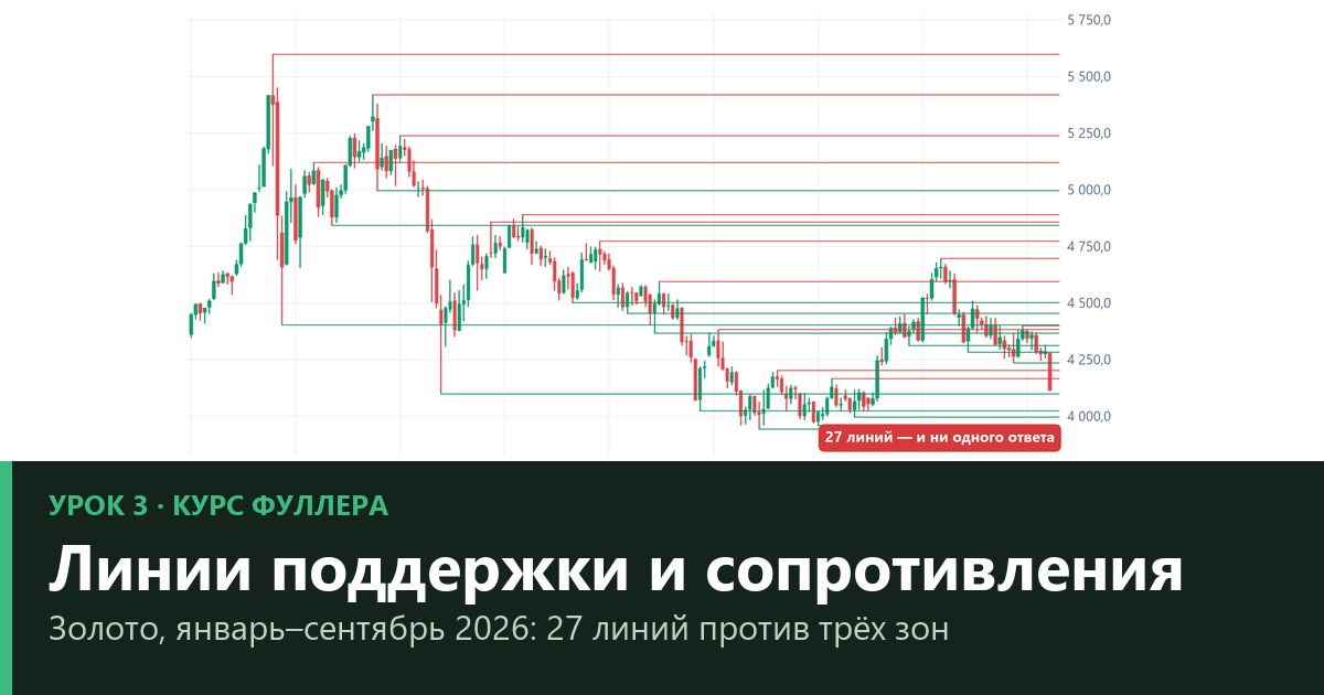Линии поддержки и сопротивления: как рисовать уровни — урок 3 на примерах золота