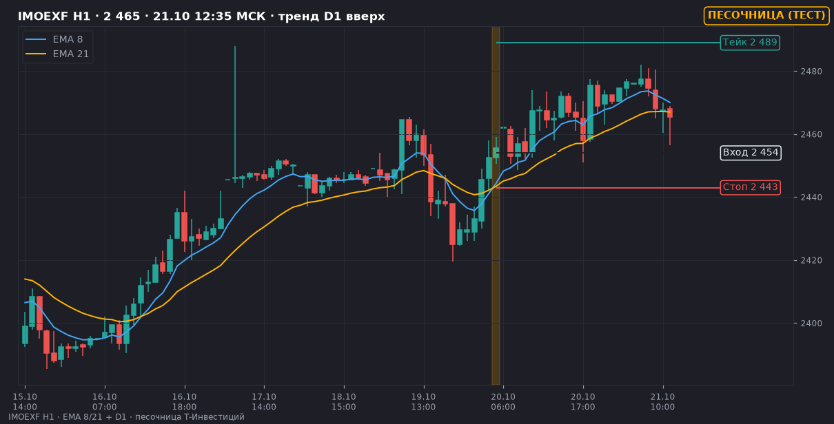 График IMOEXF H1 с EMA 8 и EMA 21 и уровнями текущей заявки или позиции