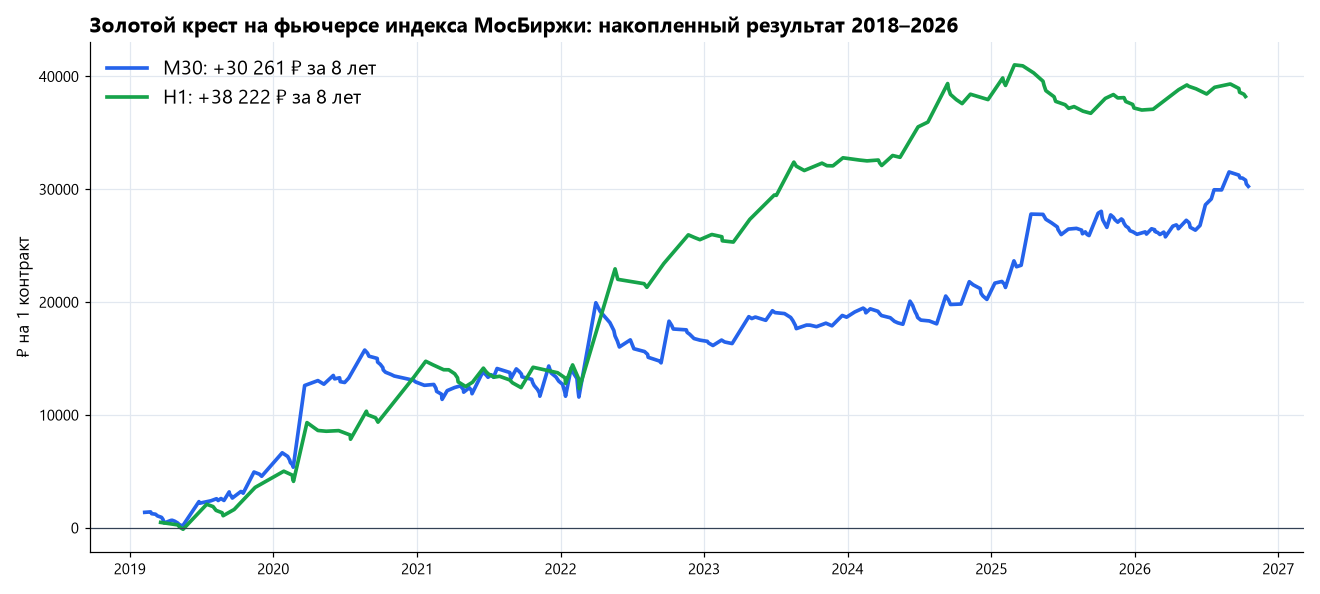 Накопленный результат 2018–2026
