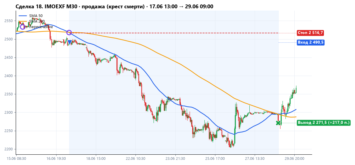Пример: крест смерти на IMOEXF M30, продажа и выход по обратному пересечению
