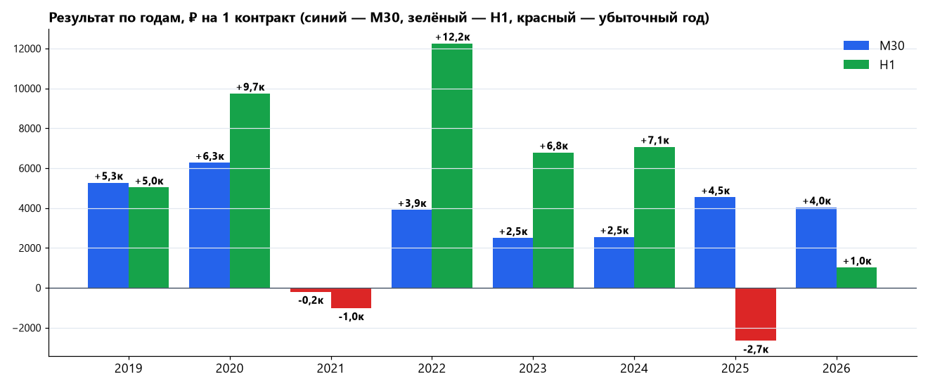 Результат по годам 2019–2026
