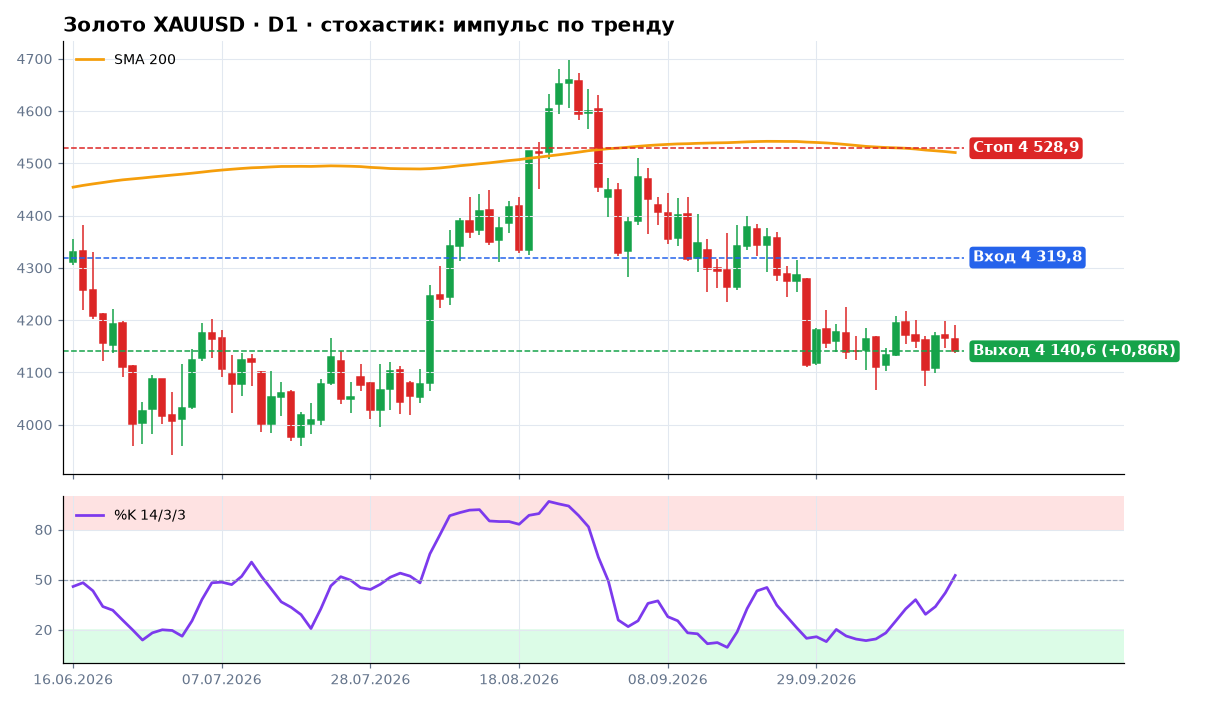 График: Золото XAUUSD