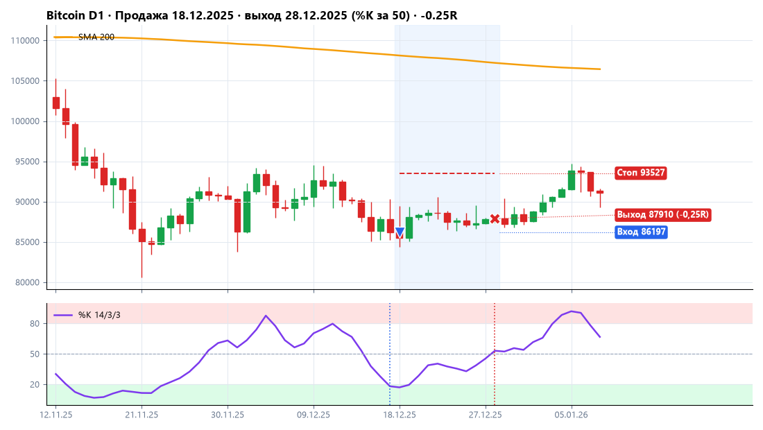 Bitcoin: продажа 18.12.2025