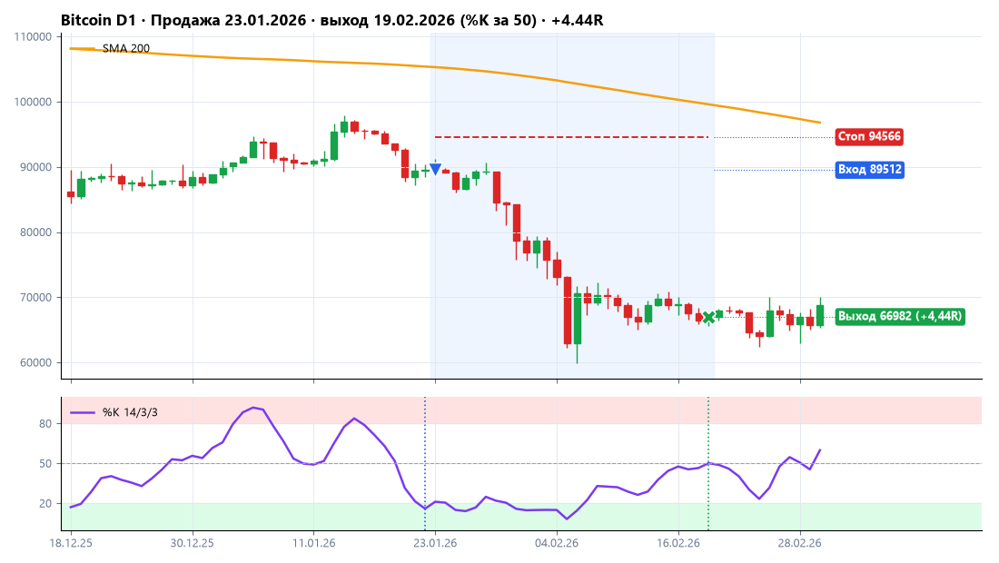 Bitcoin: продажа 23.01.2026
