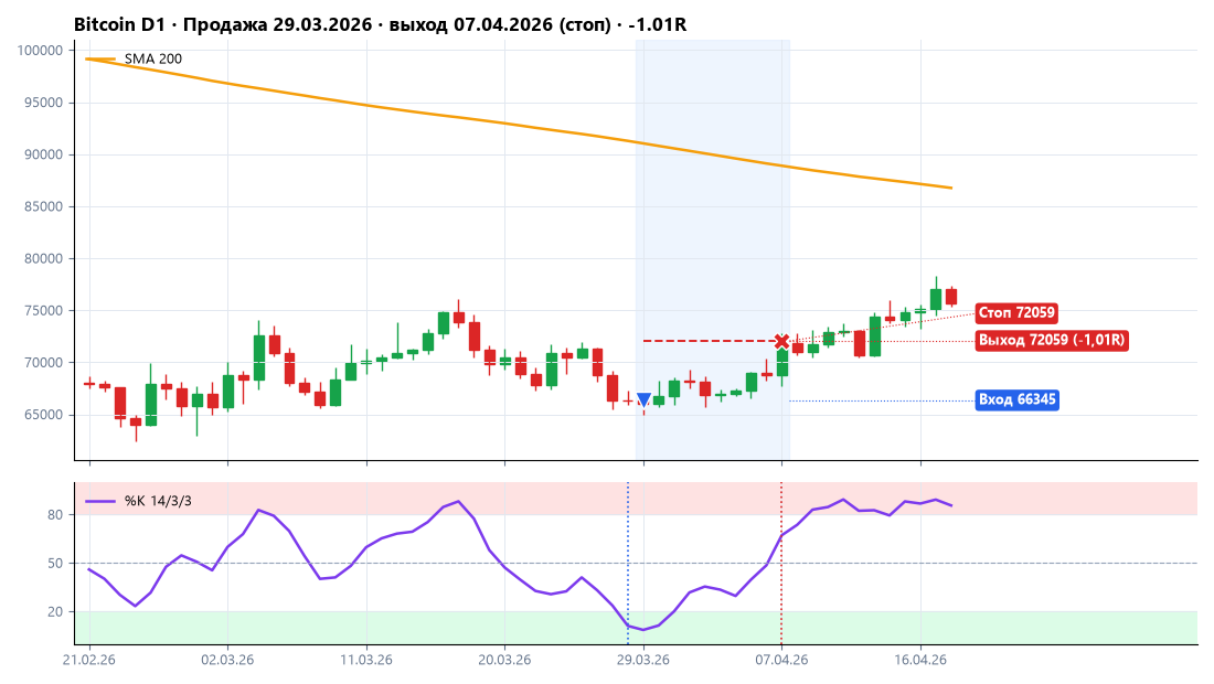 Bitcoin: продажа 29.03.2026