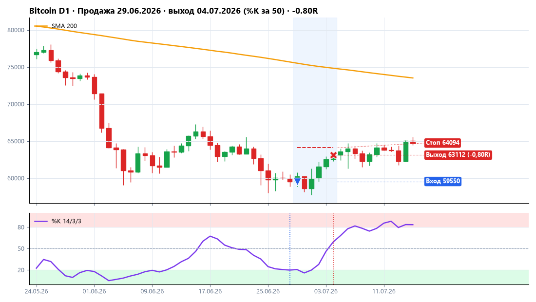 Bitcoin: продажа 29.06.2026