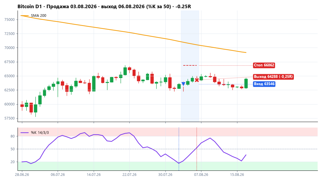 Bitcoin: продажа 03.08.2026