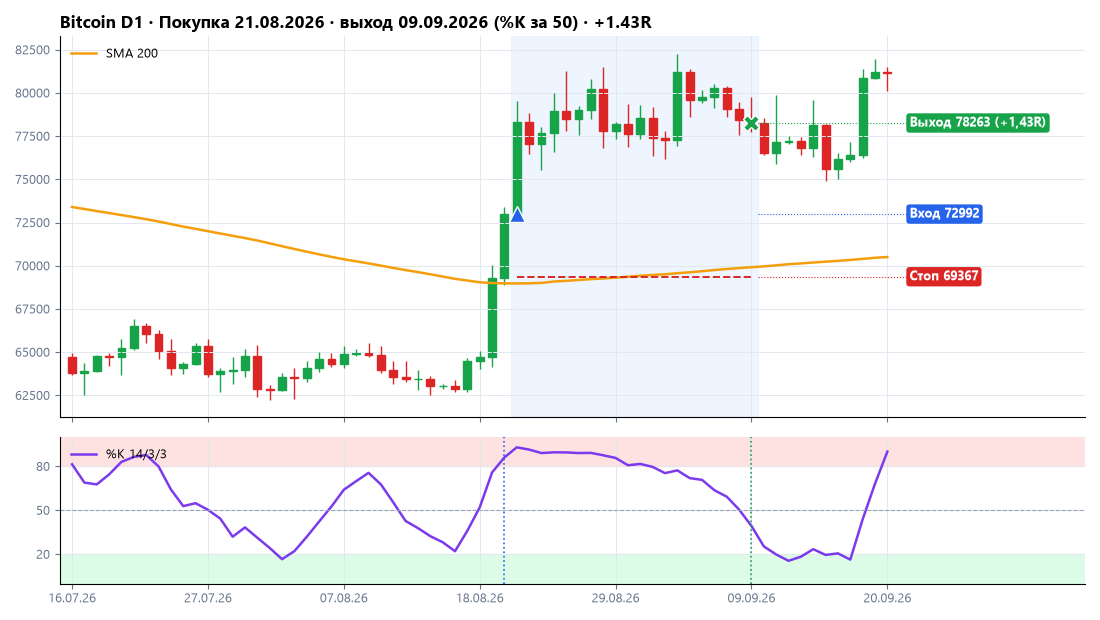Bitcoin: покупка 21.08.2026