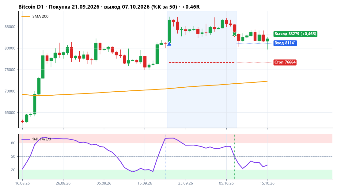 Bitcoin: покупка 21.09.2026
