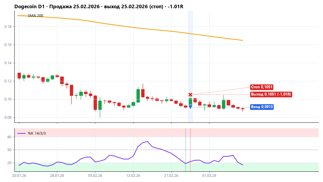 Dogecoin: продажа 25.02.2026