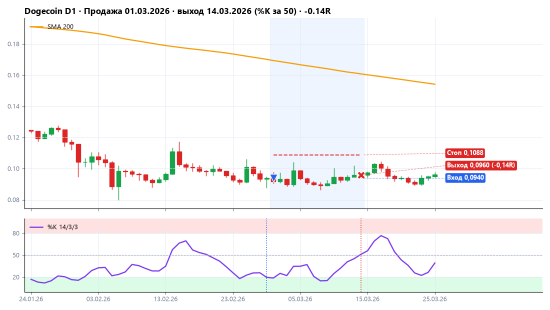 Dogecoin: продажа 01.03.2026