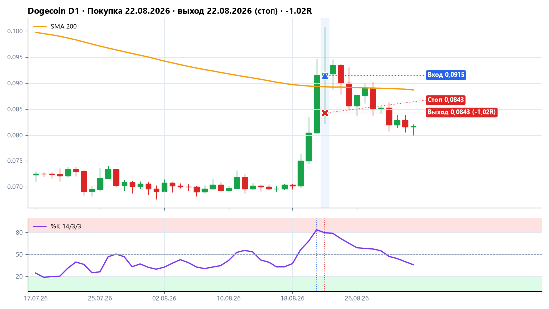 Dogecoin: покупка 22.08.2026