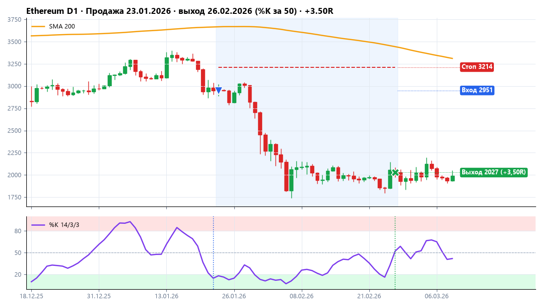 Ethereum: продажа 23.01.2026