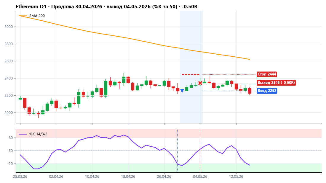 Ethereum: продажа 30.04.2026