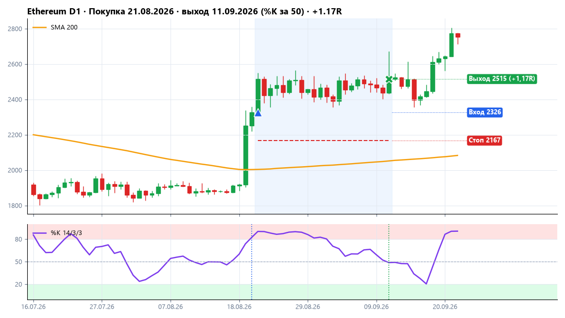Ethereum: покупка 21.08.2026