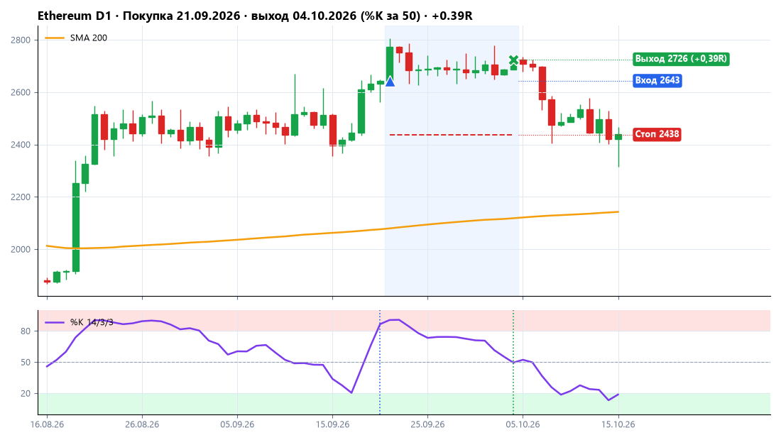 Ethereum: покупка 21.09.2026