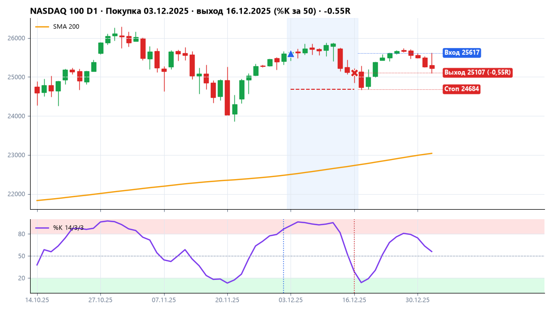NASDAQ 100: покупка 03.12.2025