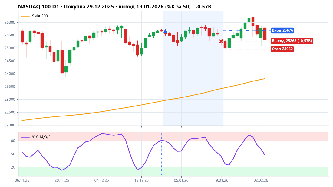 NASDAQ 100: покупка 29.12.2025