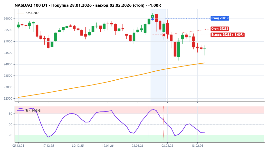 NASDAQ 100: покупка 28.01.2026