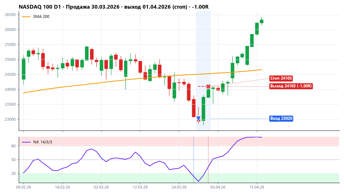 NASDAQ 100: продажа 30.03.2026