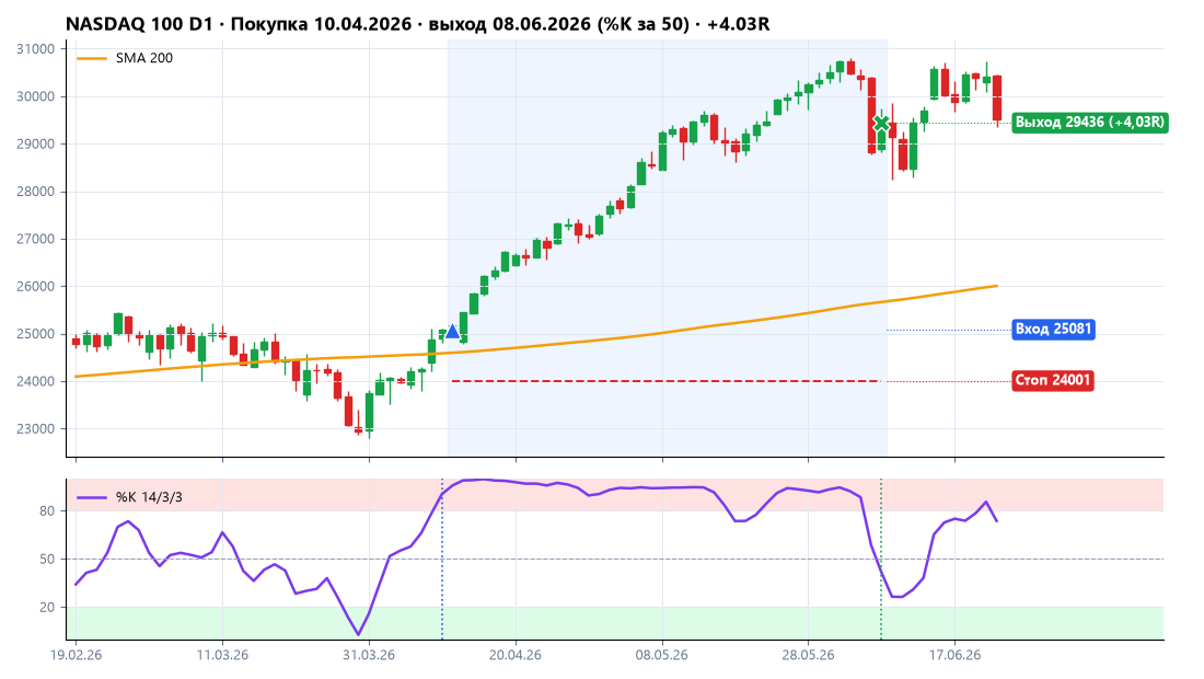 NASDAQ 100: покупка 10.04.2026